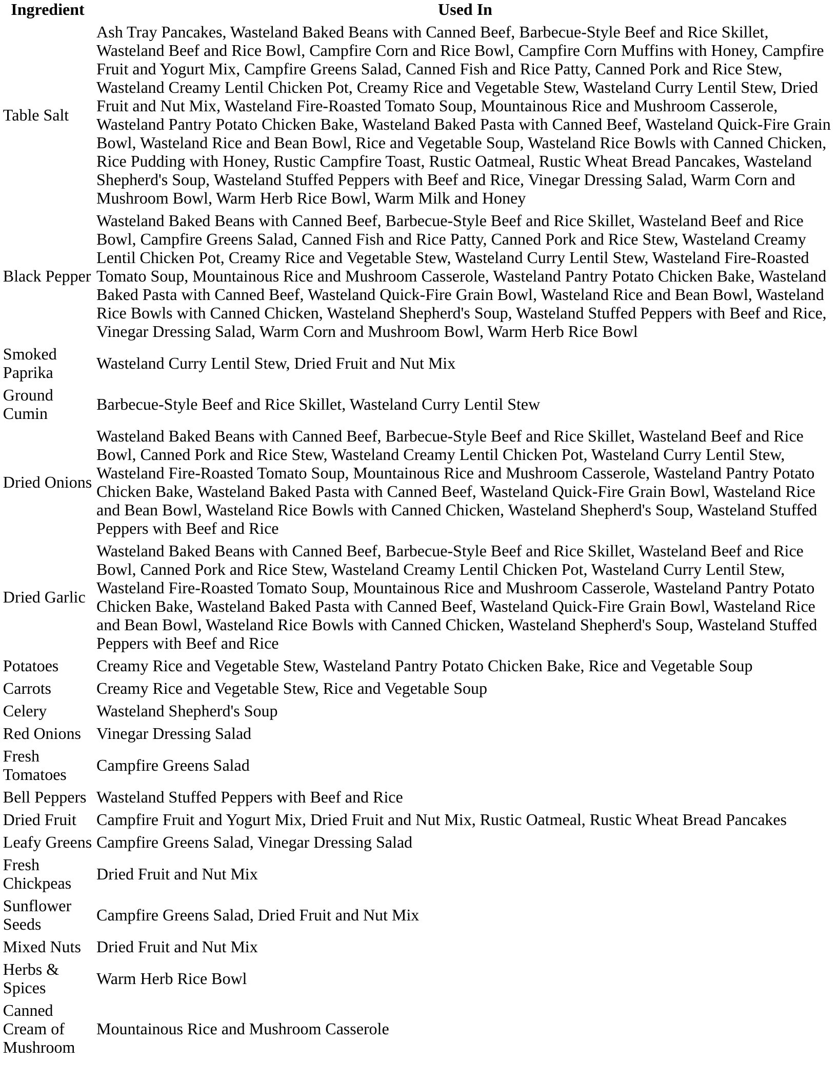 The Wasteland Survival Cookbook — notes spread