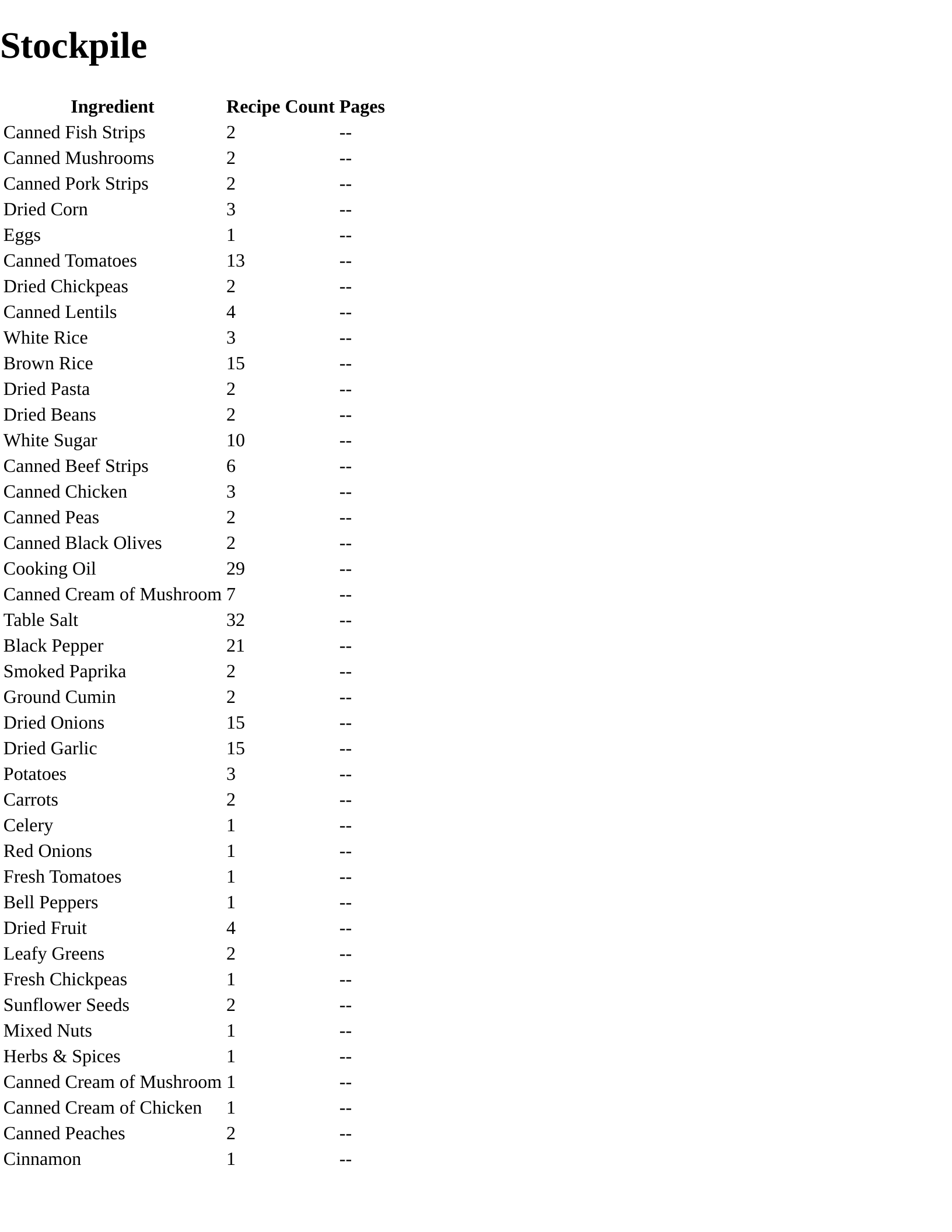 The Wasteland Survival Cookbook — stockpile spread
